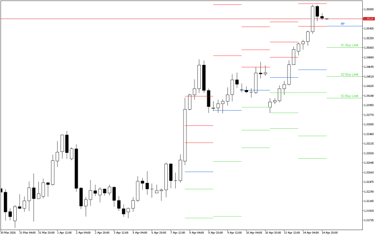 GBPUSD H4: Pivot Points -tasot American Sessionille 15.4.2026