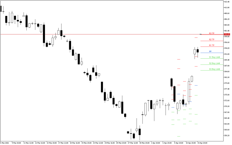 Microsoft H4: Pivot Points -tasot American Sessionille 15.4.2026