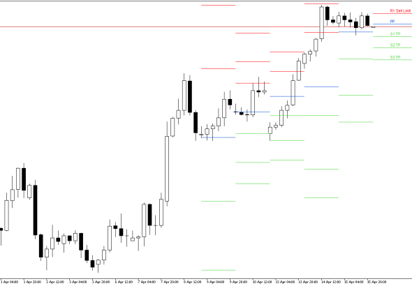 GBPUSD H4: Pivot Points -tasot American Sessionille 16.4.2026