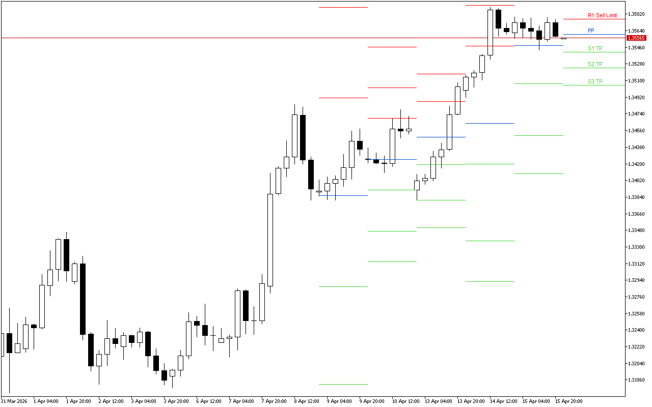 GBPUSD H4: Pivot Points -tasot American Sessionille 16.4.2026