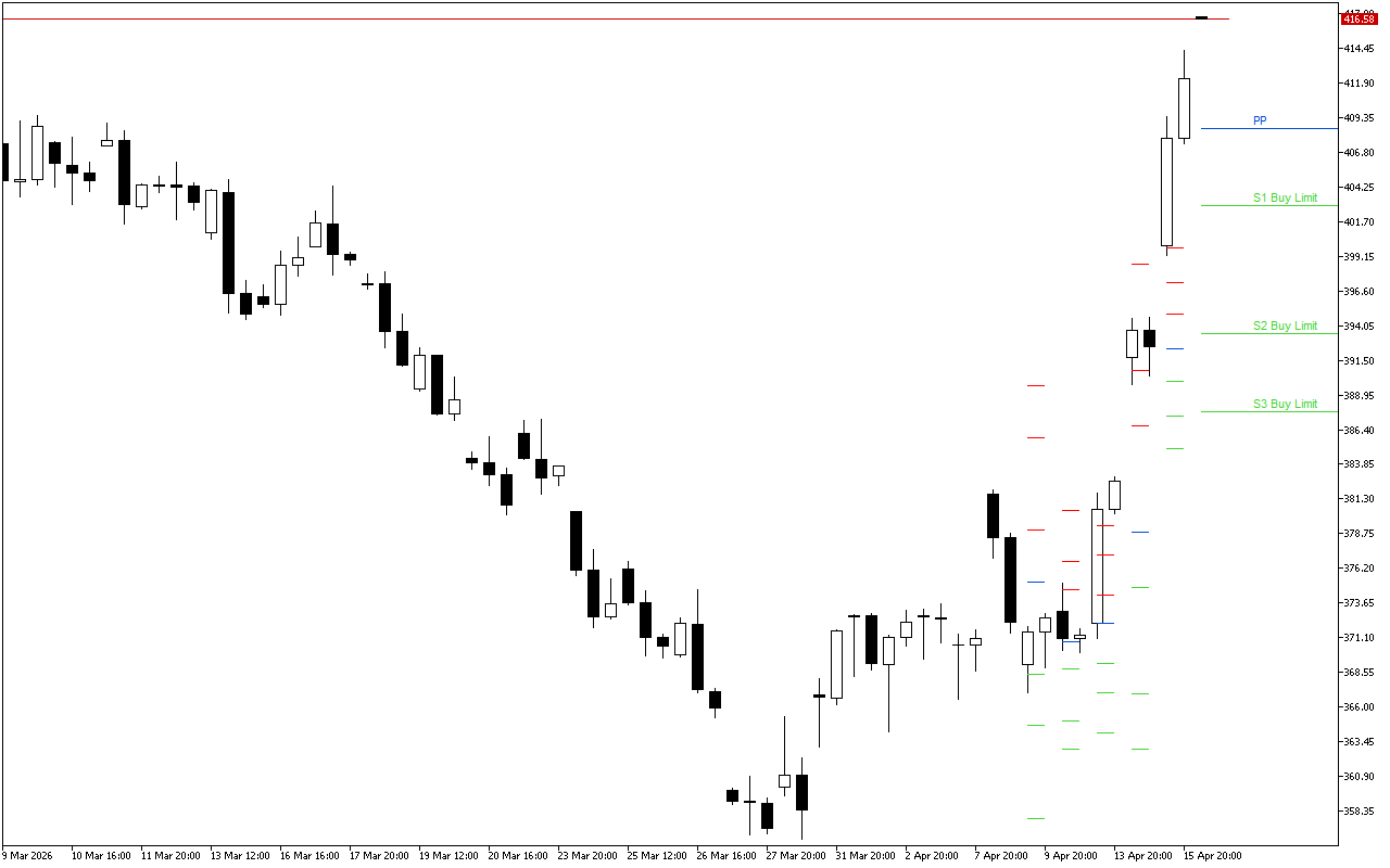 Microsoft H4: Pivot Points -tasot American Sessionille 16.4.2026