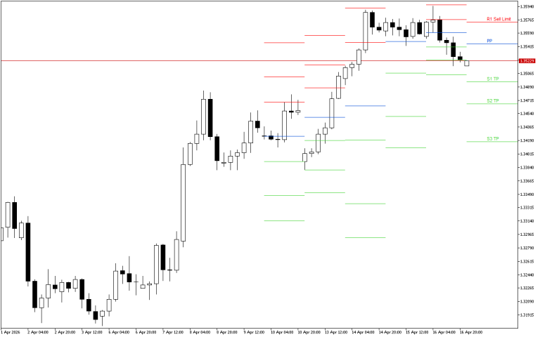 GBPUSD H4: Pivot Points -tasot American Sessionille 17.4.2026