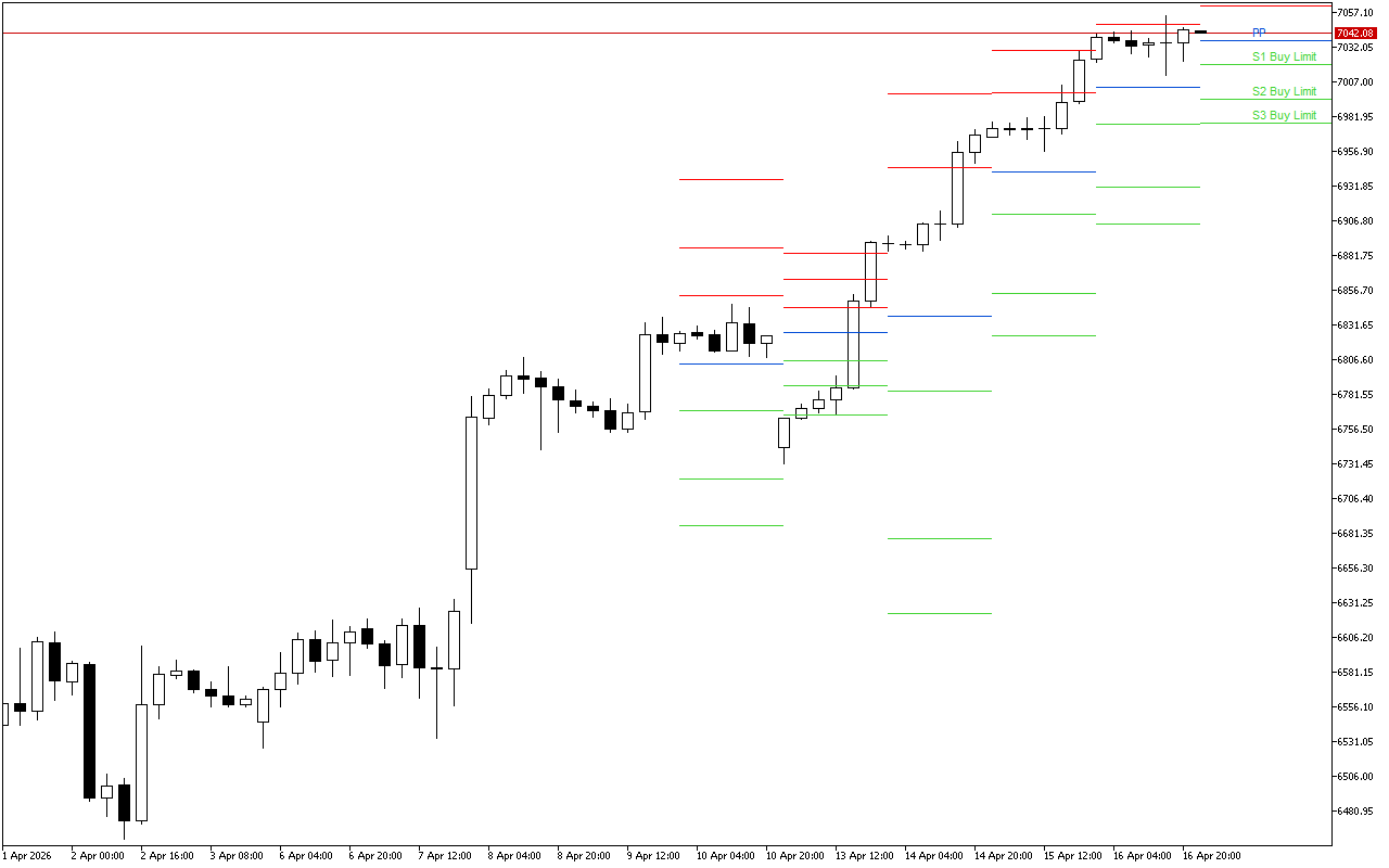 S&P 500 H4: Pivot Points -tasot American Sessionille 17.4.2026