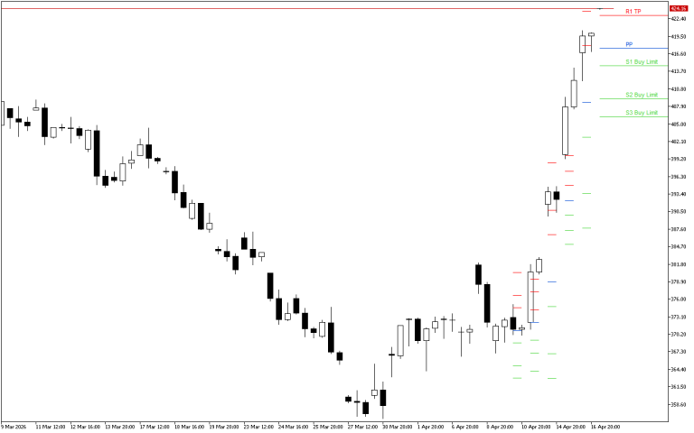 Microsoft H4: Pivot Points -tasot American Sessionille 17.4.2026
