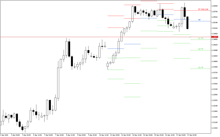 GBPUSD H4: Pivot Points -tasot American Sessionille 20.4.2026