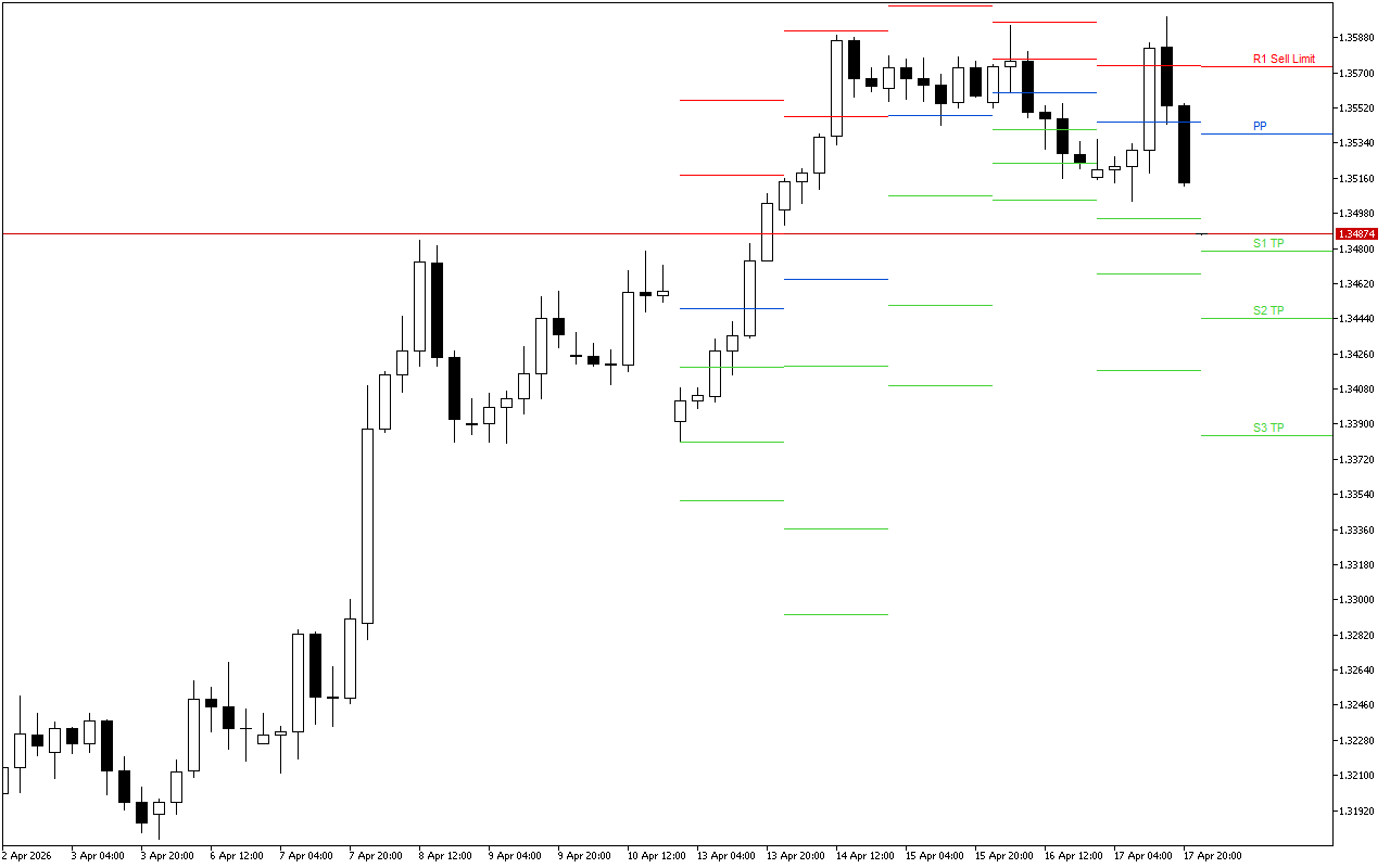 GBPUSD H4: Pivot Points -tasot American Sessionille 20.4.2026