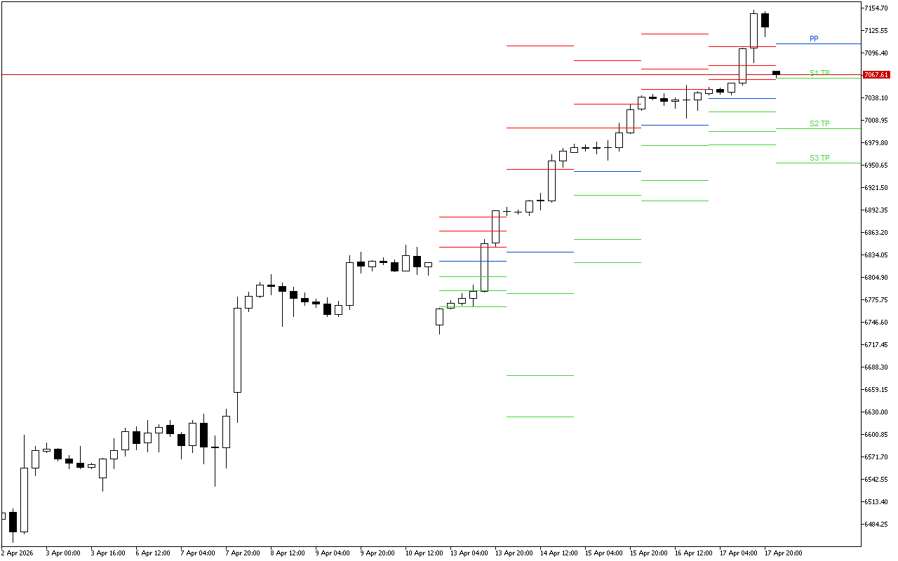 S&P 500 H4: Pivot Points -tasot American Sessionille 20.4.2026