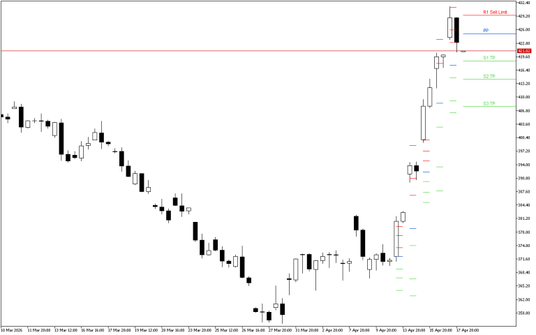 Microsoft H4: Pivot Points -tasot American Sessionille 20.4.2026