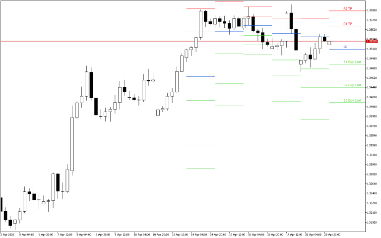 GBPUSD H4: Pivot Points -tasot American Sessionille 21.4.2026