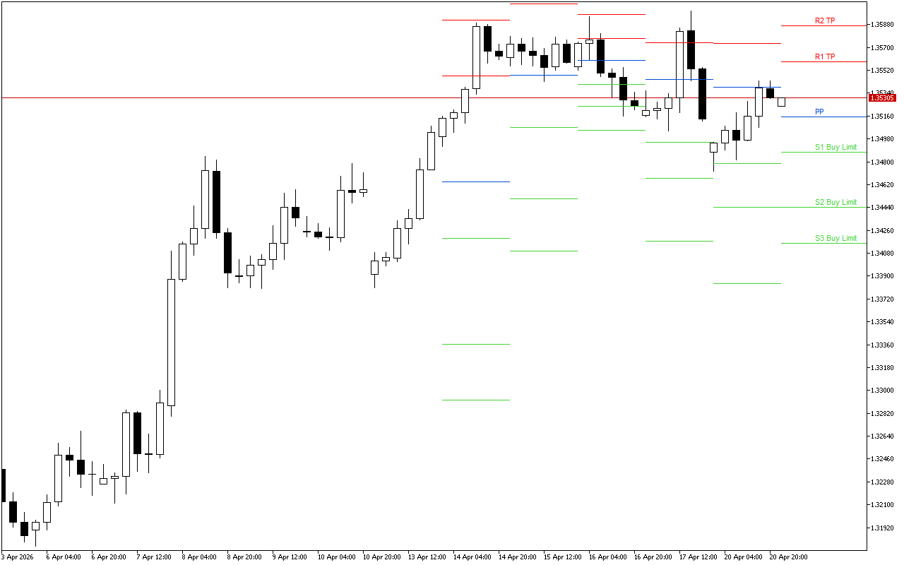 GBPUSD H4: Pivot Points -tasot American Sessionille 21.4.2026