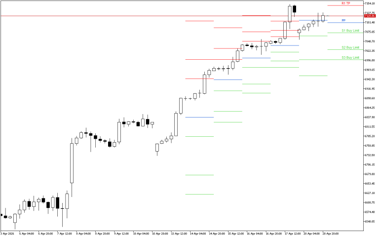 S&P 500 H4: Pivot Points -tasot American Sessionille 21.4.2026