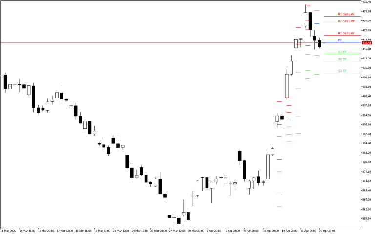 Microsoft H4: Pivot Points -tasot American Sessionille 21.4.2026