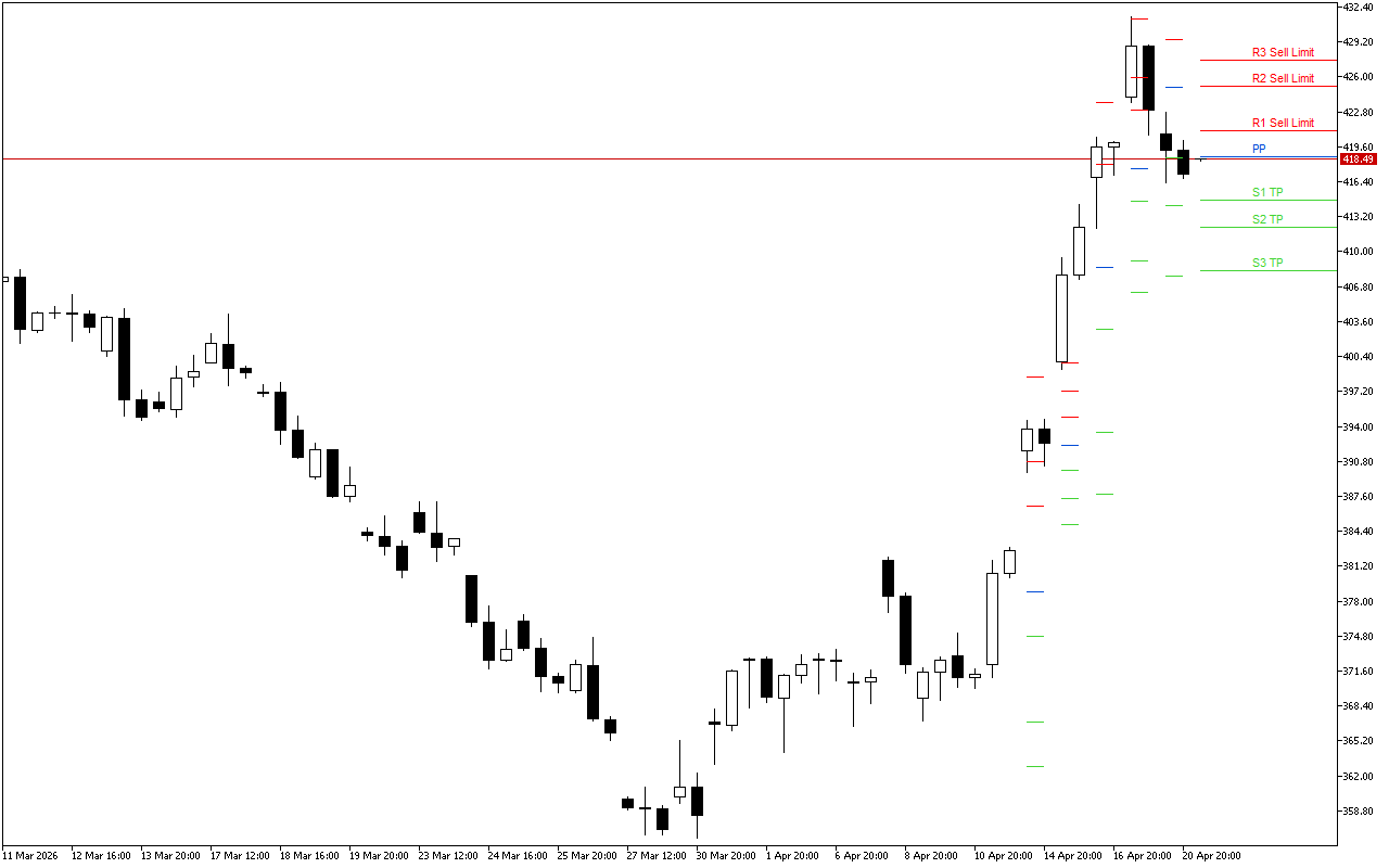 Microsoft H4: Pivot Points -tasot American Sessionille 21.4.2026