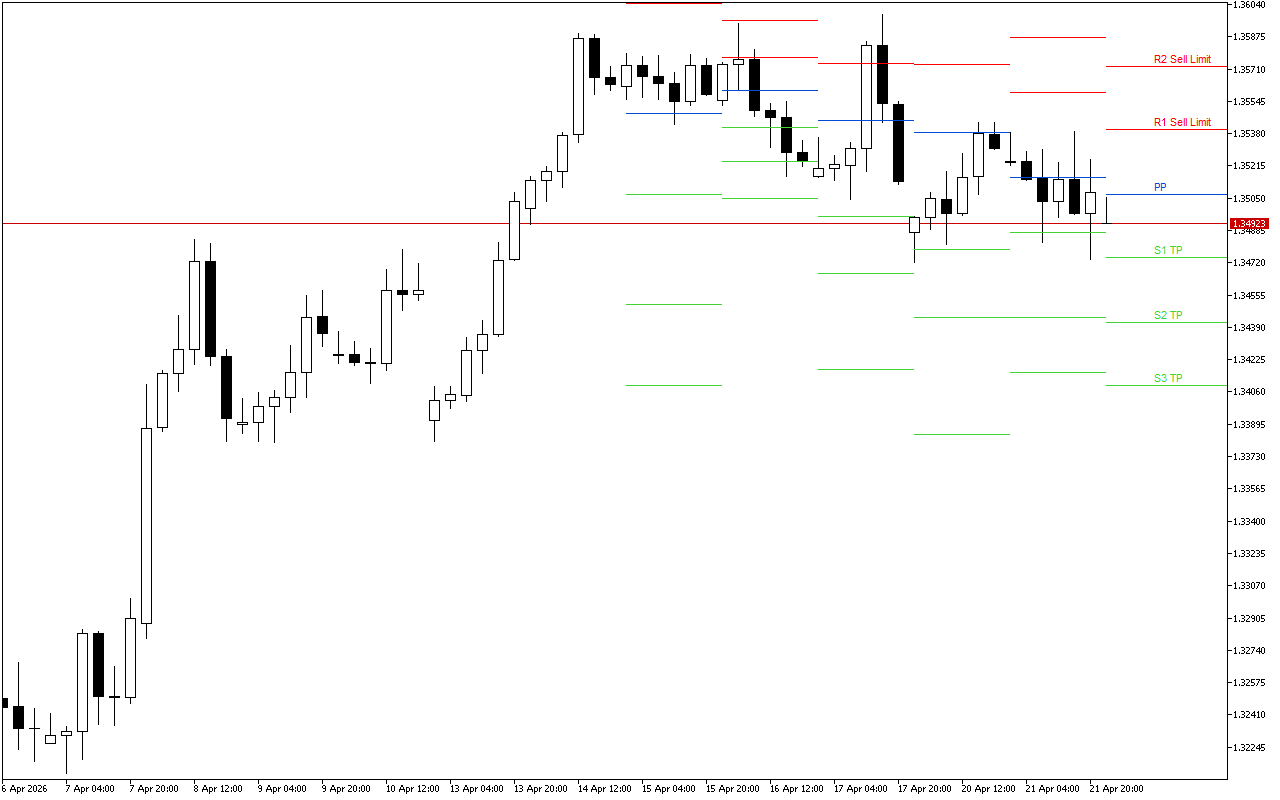 GBPUSD H4: Pivot Points -tasot American Sessionille 22.4.2026