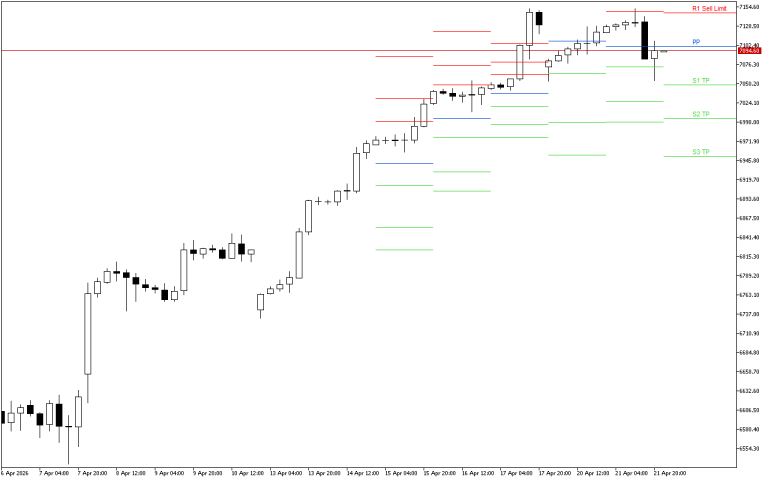 S&P 500 H4: Pivot Points -tasot American Sessionille 22.4.2026