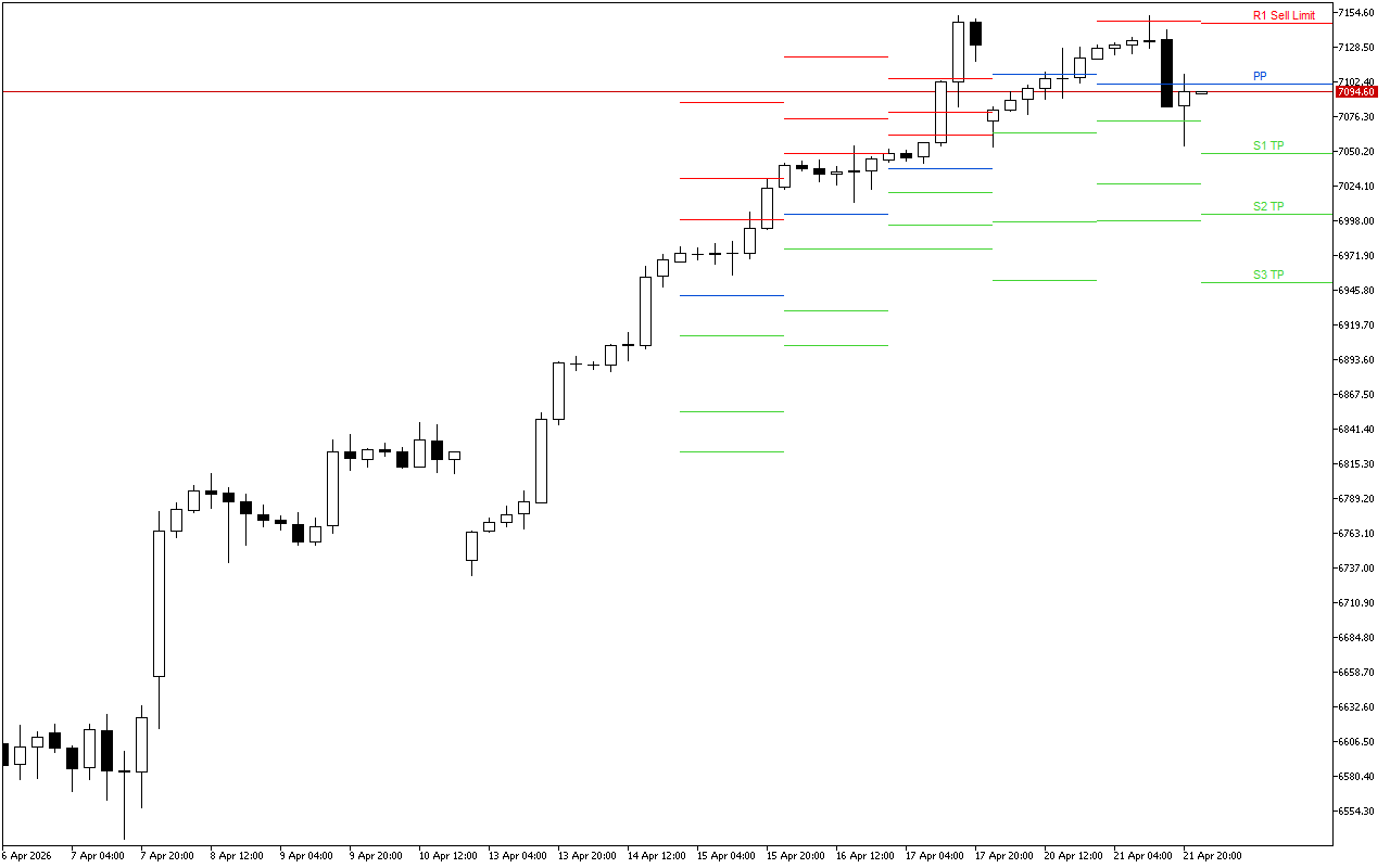 S&P 500 H4: Pivot Points -tasot American Sessionille 22.4.2026