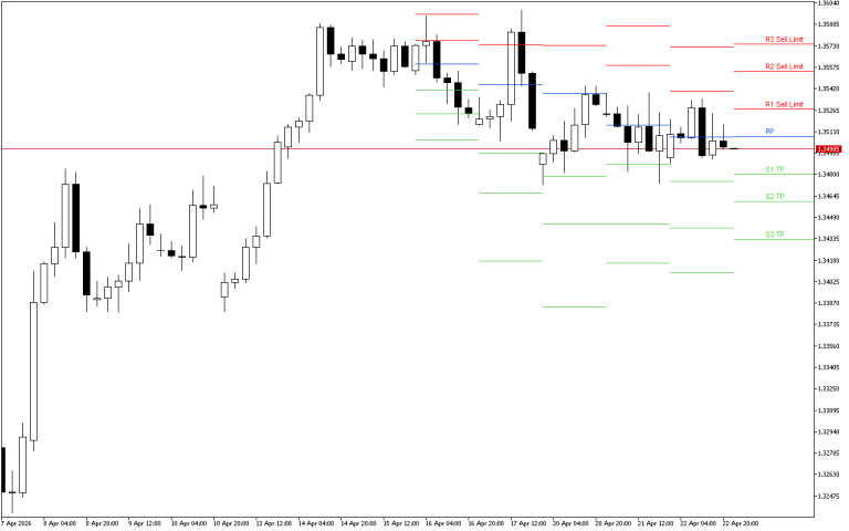 GBPUSD H4: Pivot Points -tasot American Sessionille 23.4.2026