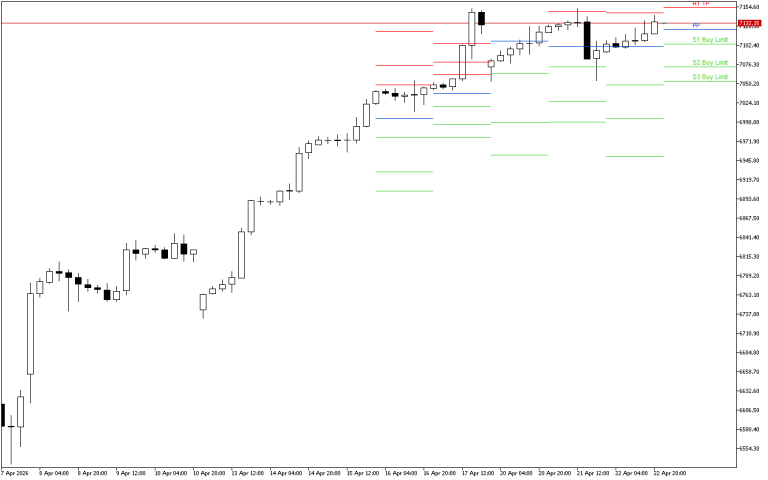 S&P 500 H4: Pivot Points -tasot American Sessionille 23.4.2026