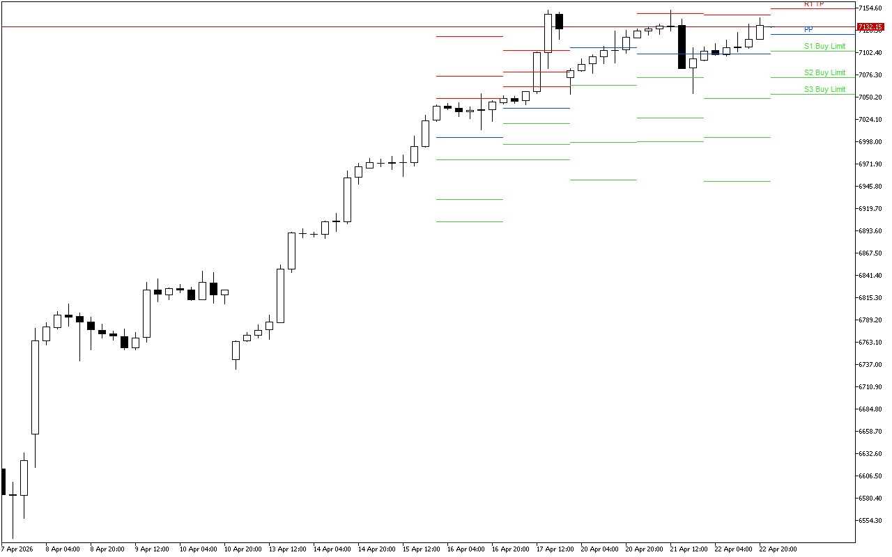 S&P 500 H4: Pivot Points -tasot American Sessionille 23.4.2026