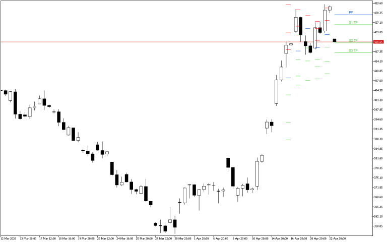 Microsoft H4: Pivot Points -tasot American Sessionille 23.4.2026