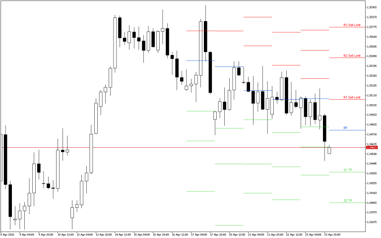 GBPUSD H4: Pivot Points -tasot American Sessionille 24.4.2026