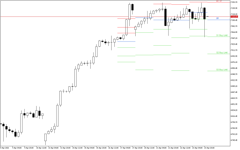 S&P 500 H4: Pivot Points -tasot American Sessionille 24.4.2026