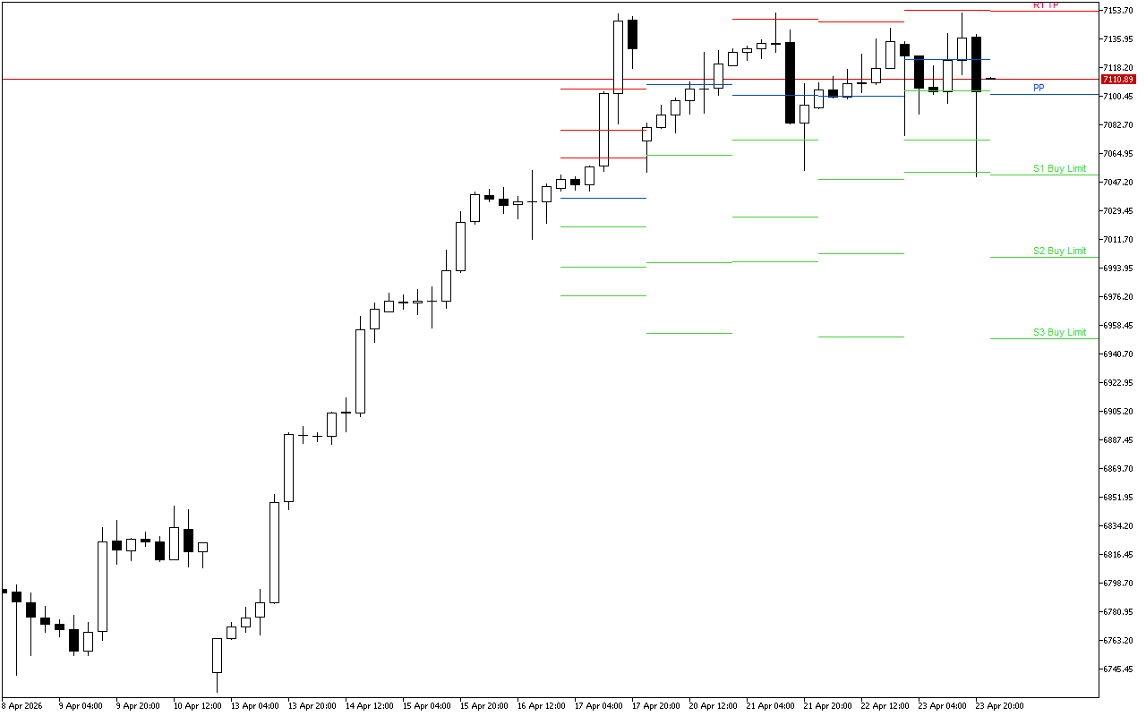 S&P 500 H4: Pivot Points -tasot American Sessionille 24.4.2026