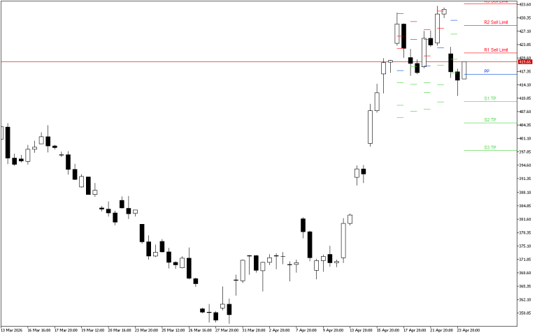 Microsoft H4: Pivot Points -tasot American Sessionille 24.4.2026