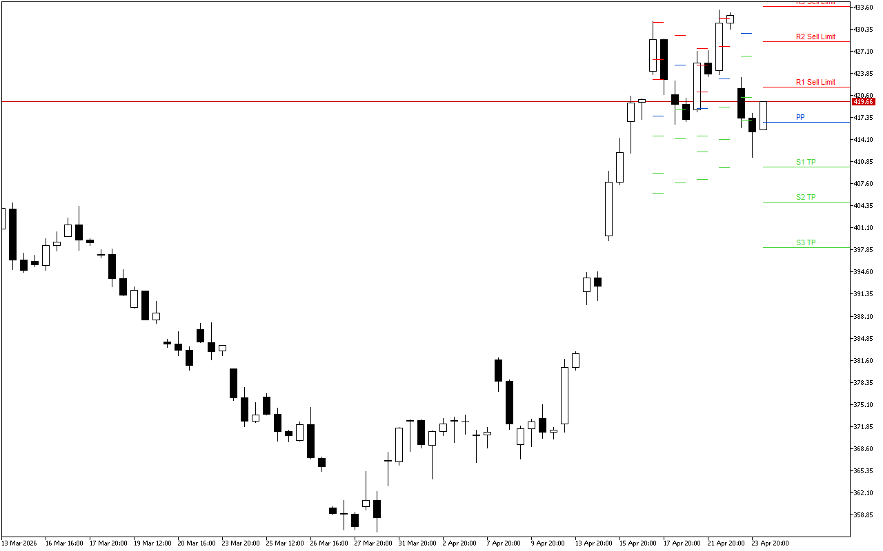 Microsoft H4: Pivot Points -tasot American Sessionille 24.4.2026