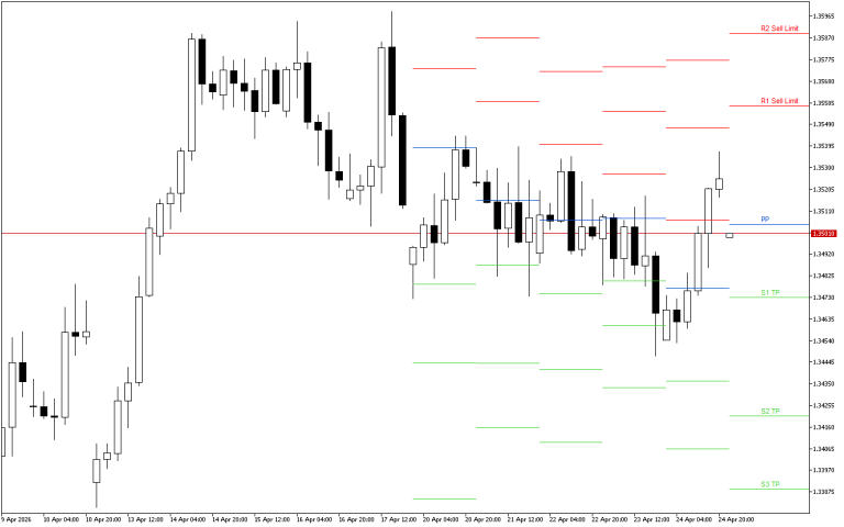 GBPUSD H4: Pivot Points -tasot American Sessionille 27.4.2026