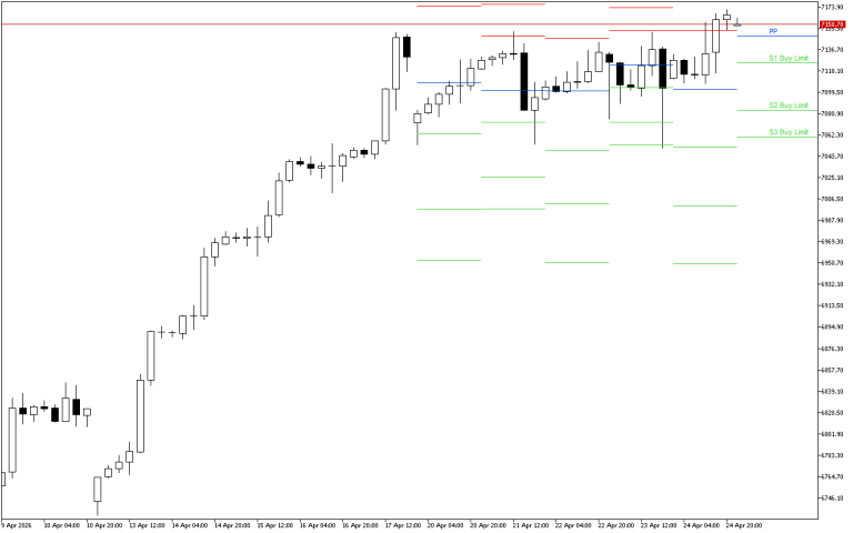 S&P 500 H4: Pivot Points -tasot American Sessionille 27.4.2026