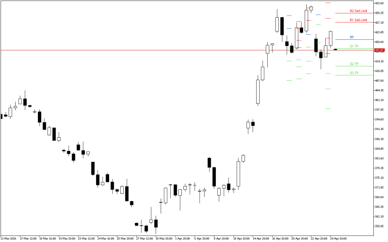 Microsoft H4: Pivot Points -tasot American Sessionille 27.4.2026