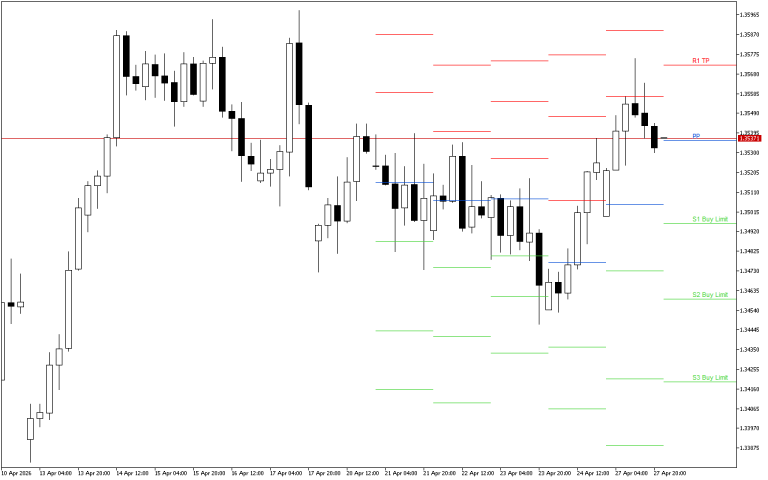 GBPUSD H4: Pivot Points -tasot American Sessionille 28.4.2026