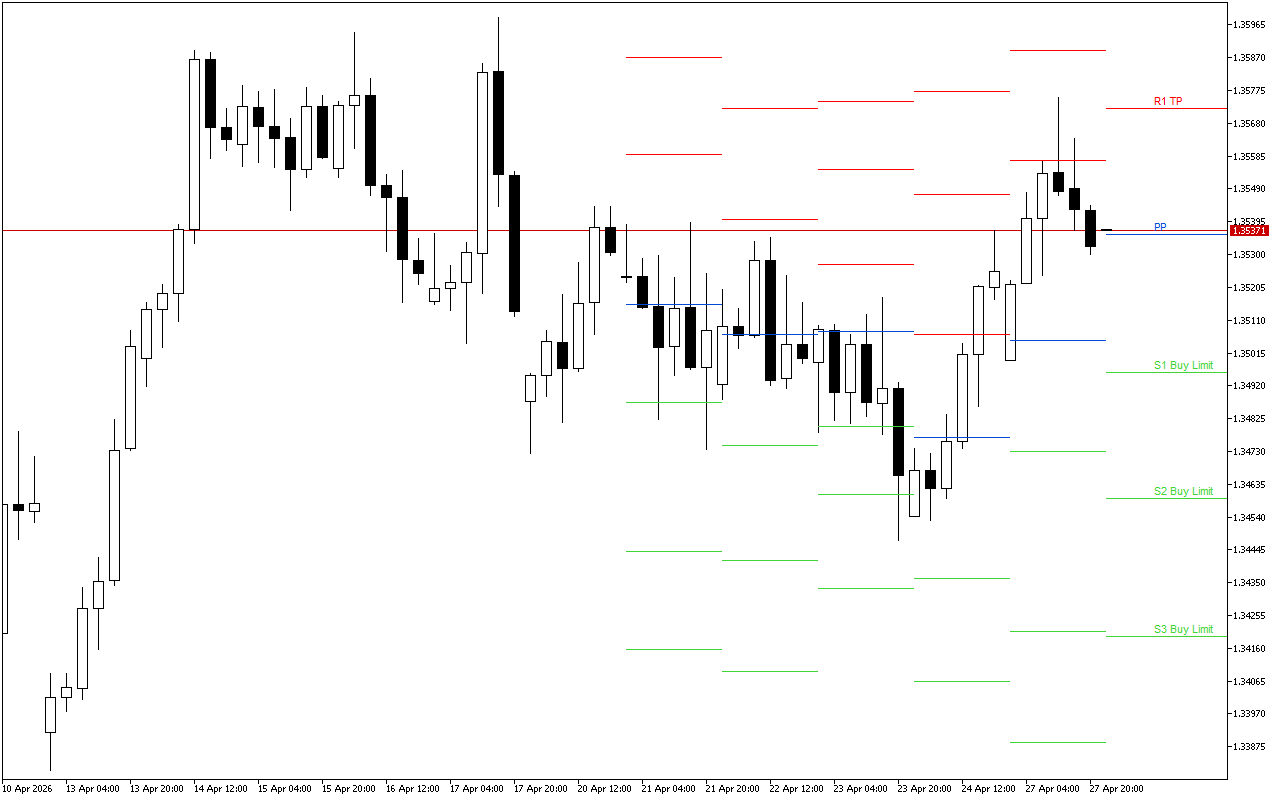 GBPUSD H4: Pivot Points -tasot American Sessionille 28.4.2026