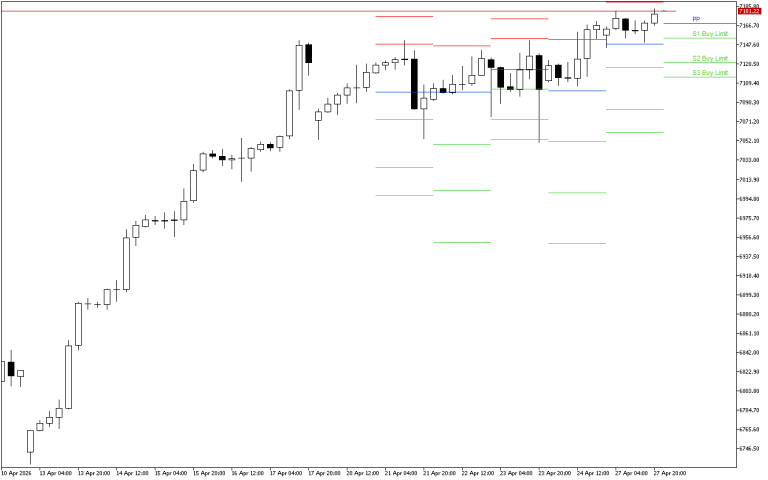 S&P 500 H4: Pivot Points -tasot American Sessionille 28.4.2026