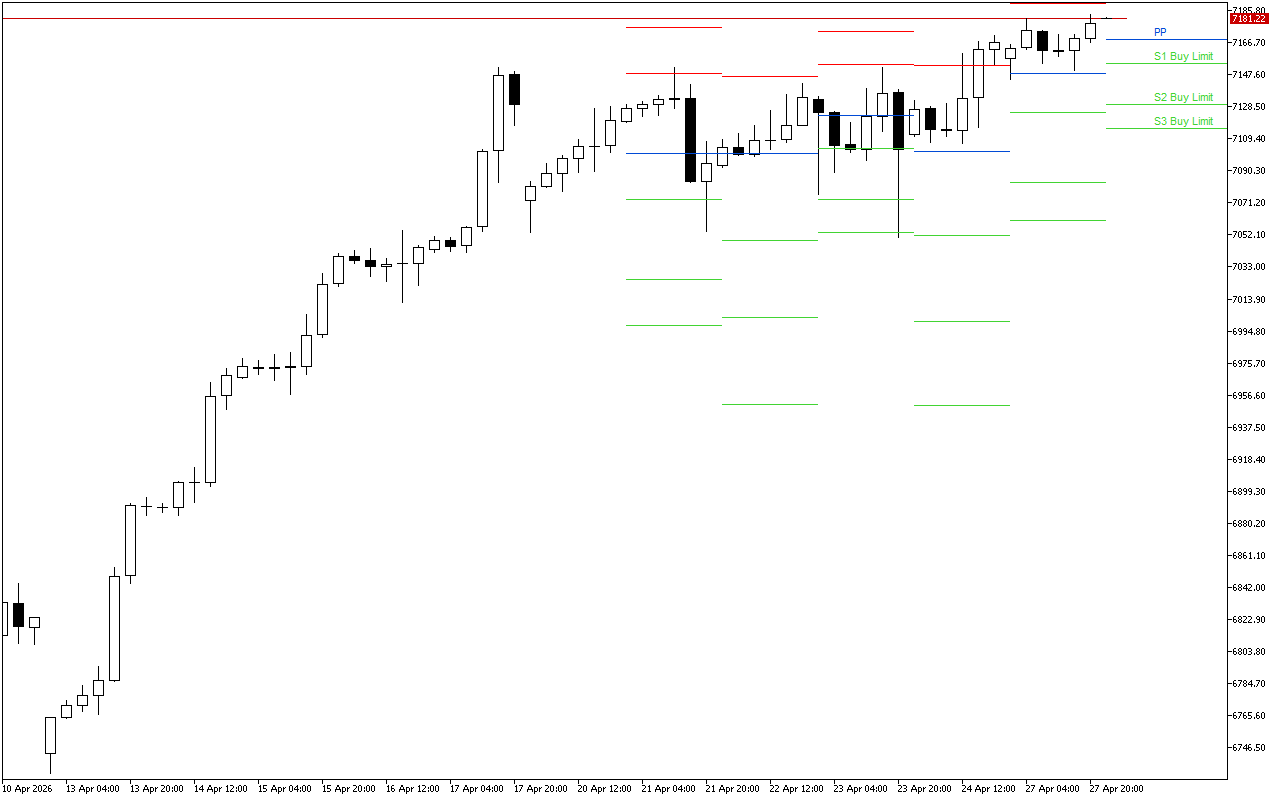 S&P 500 H4: Pivot Points -tasot American Sessionille 28.4.2026