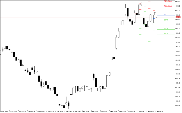 Microsoft H4: Pivot Points -tasot American Sessionille 28.4.2026