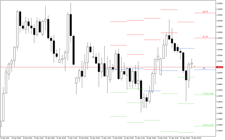 GBPUSD H4: Pivot Points -tasot American Sessionille 29.4.2026