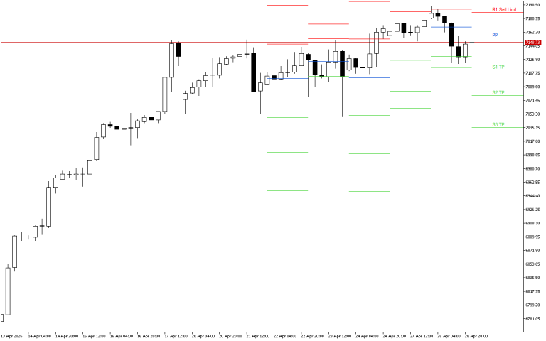 S&P 500 H4: Pivot Points -tasot American Sessionille 29.4.2026
