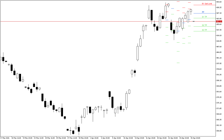 Microsoft H4: Pivot Points -tasot American Sessionille 29.4.2026