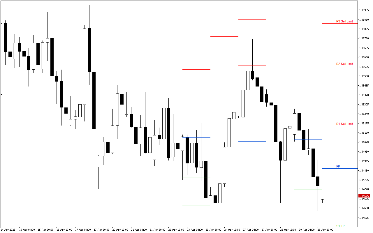 GBPUSD H4: Pivot Points -tasot American Sessionille 30.4.2026