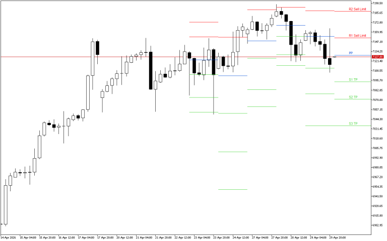 S&P 500 H4: Pivot Points -tasot American Sessionille 30.4.2026