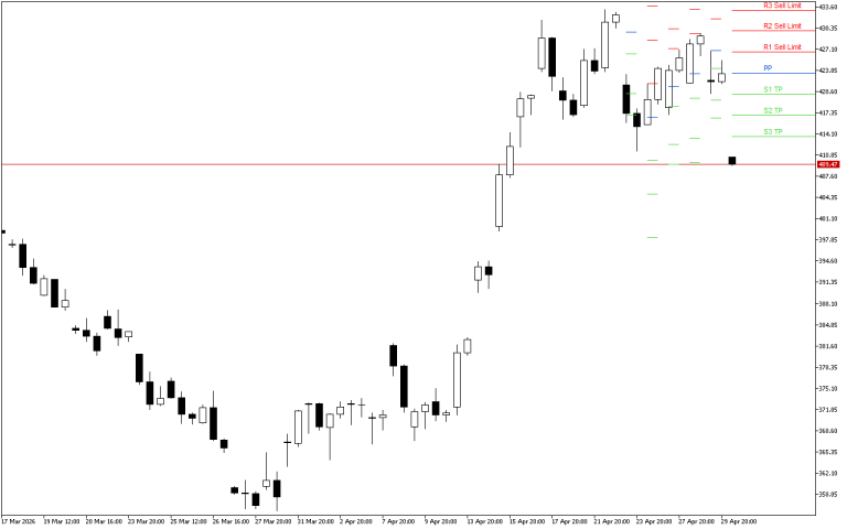 Microsoft H4: Pivot Points -tasot American Sessionille 30.4.2026