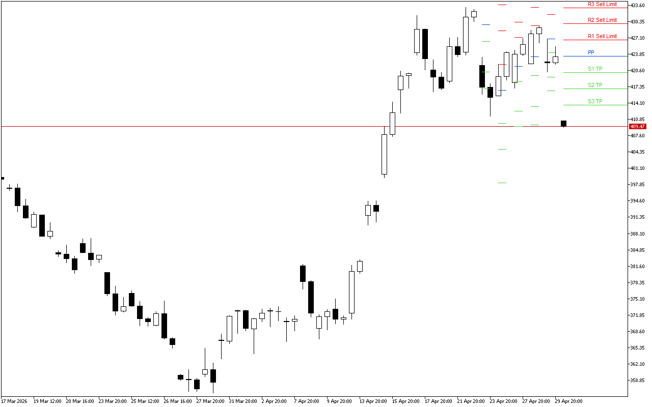 Microsoft H4: Pivot Points -tasot American Sessionille 30.4.2026