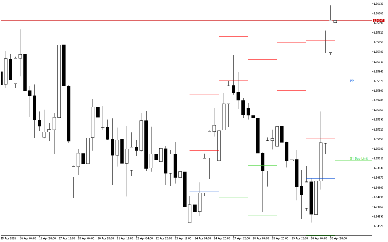 GBPUSD H4: Pivot Points -tasot American Sessionille 1.5.2026