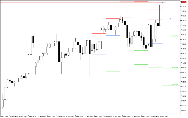 S&P 500 H4: Pivot Points -tasot American Sessionille 1.5.2026