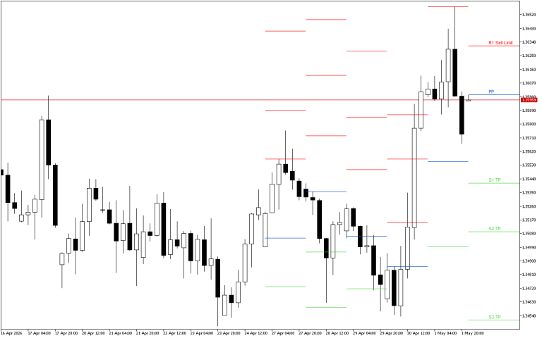 GBPUSD H4: Уровни Pivot Points на американскую сессию на 4.5.2026