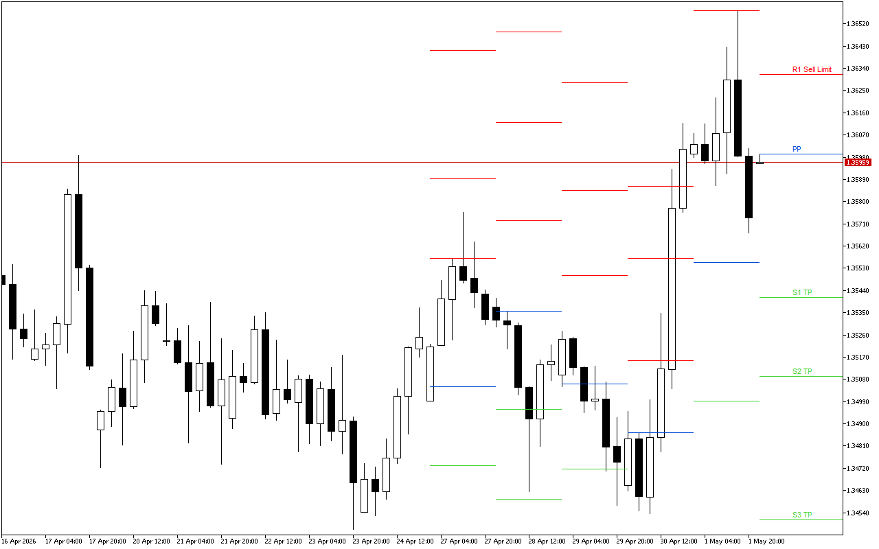 GBPUSD H4: Уровни Pivot Points на американскую сессию на 4.5.2026