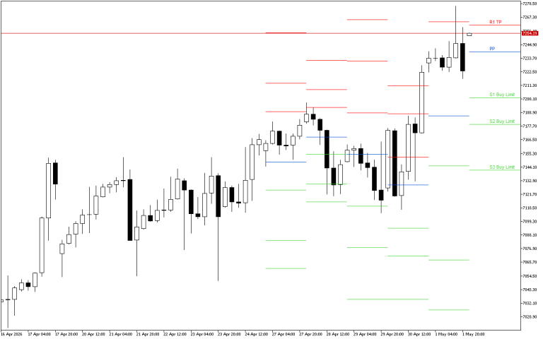 S&P 500 H4: Pivot Points -tasot American Sessionille 4.5.2026