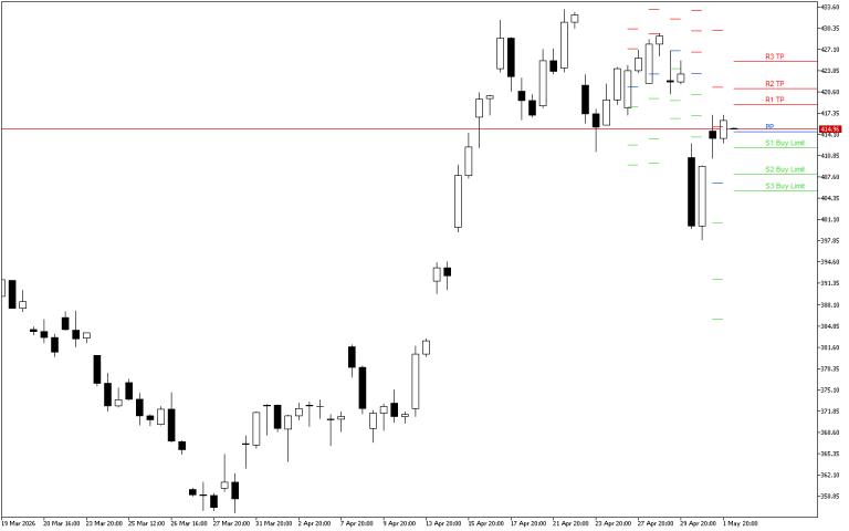 Microsoft H4: Pivot Points -tasot American Sessionille 4.5.2026